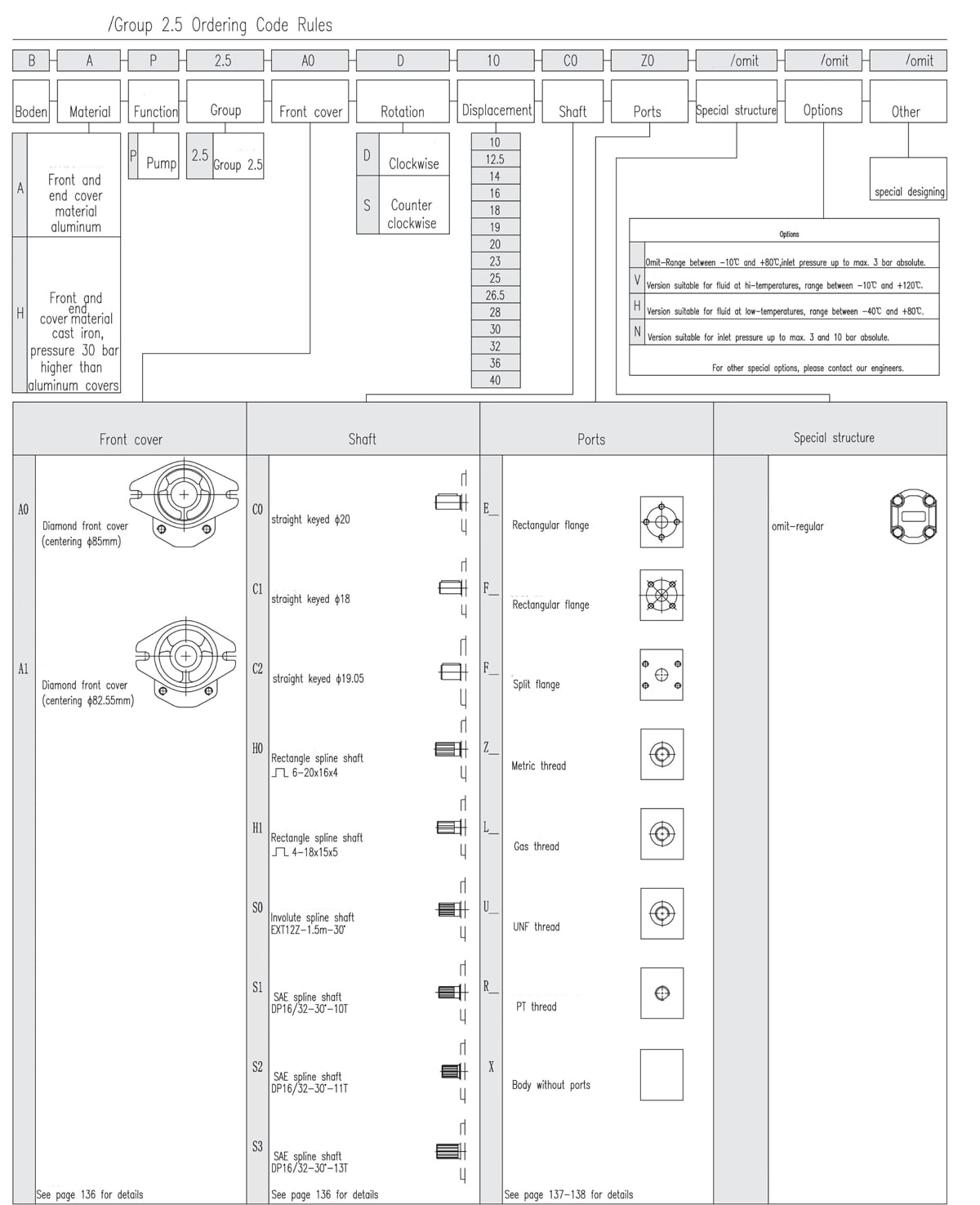 Group 2.5 External Gear Pump Regras para códigos de encomenda