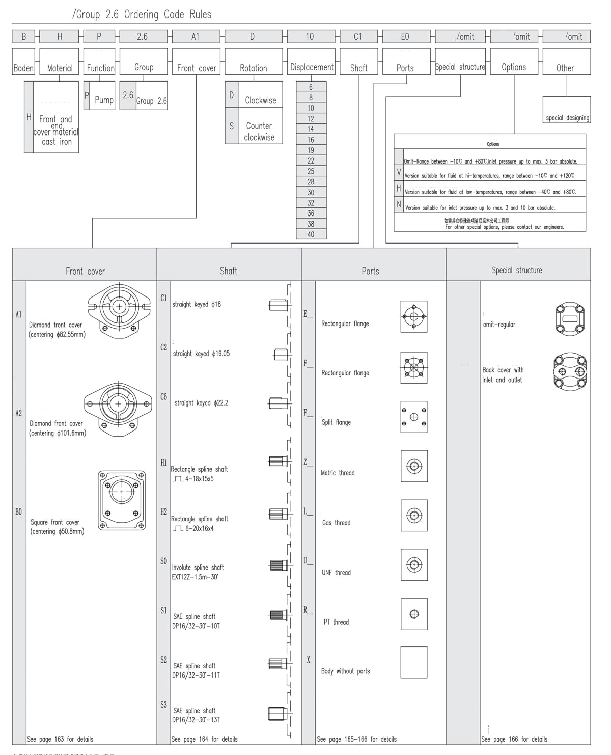 Group 2.6 External Gear Pump Regras para códigos de encomenda