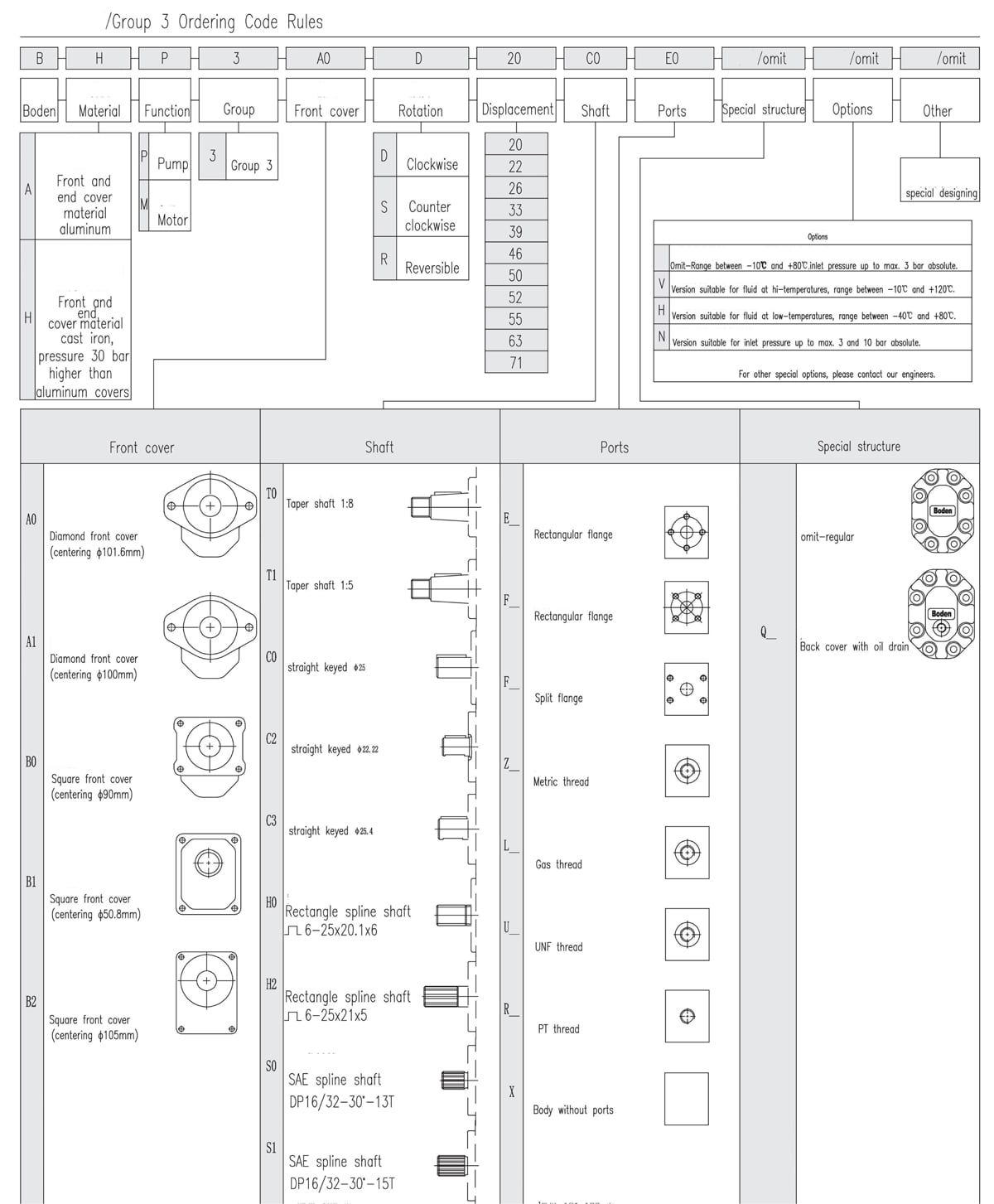 Group 3 External Gear Pump Regras para códigos de encomenda