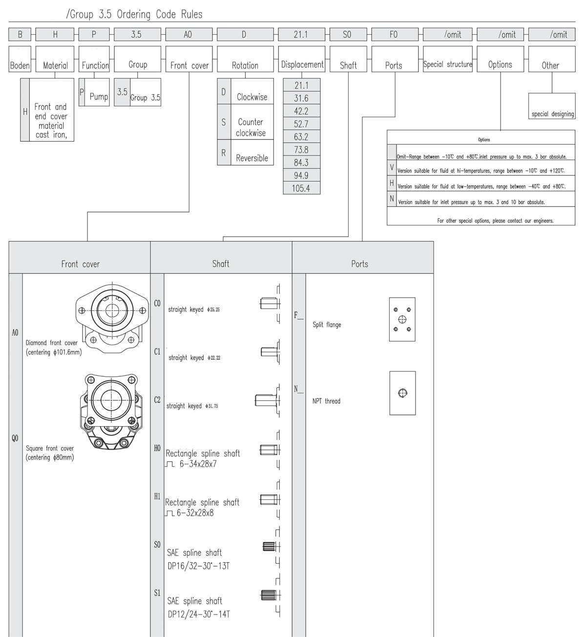Group 3.5 External Gear Pump Regras para códigos de encomenda