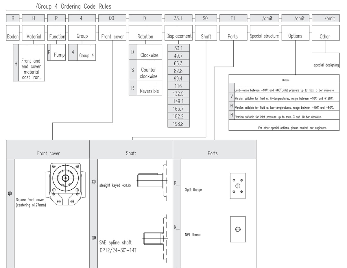 Group 4 External Gear Pump Regras para códigos de encomenda