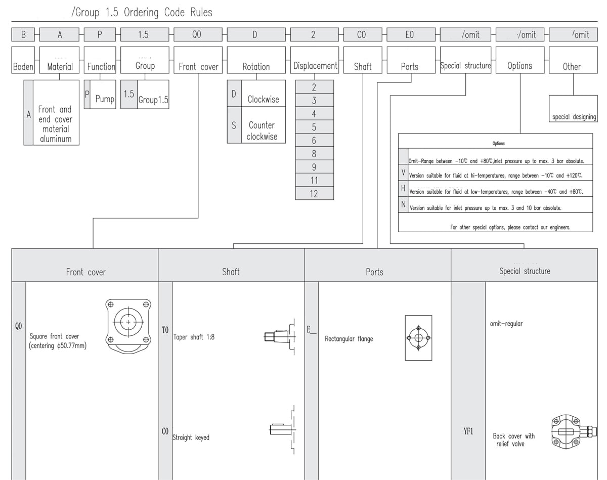 Group 1.5 External Gear Pump Regras para códigos de encomenda