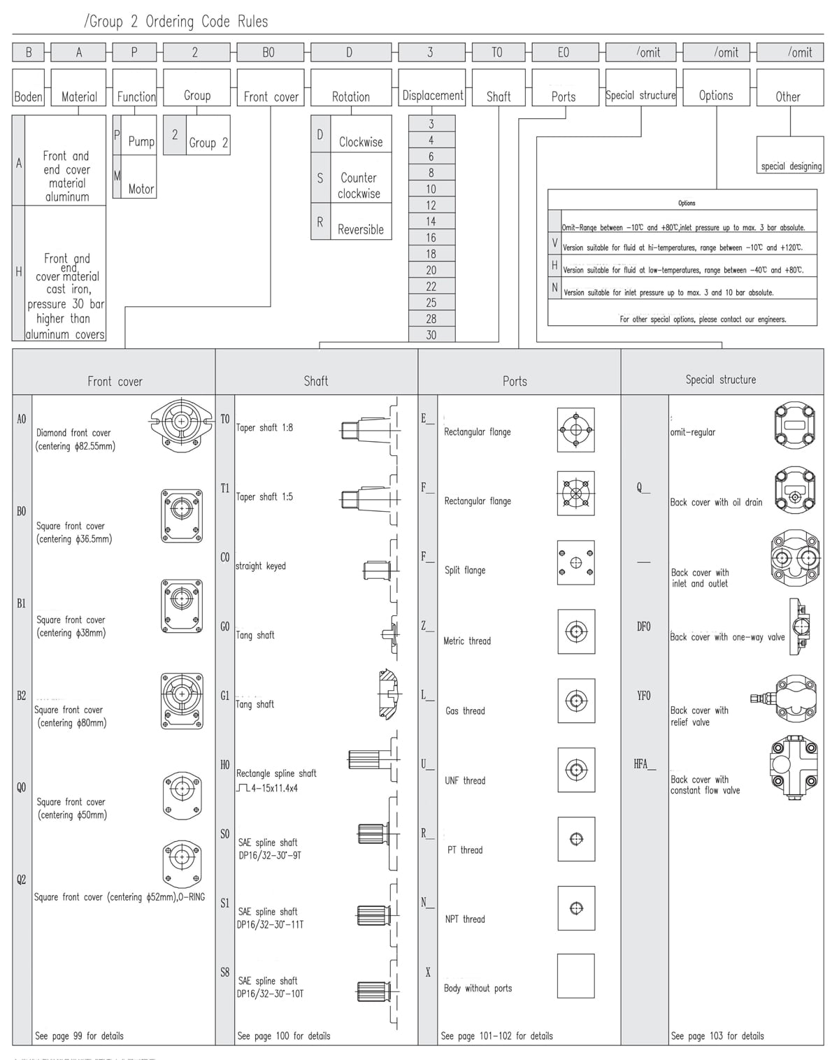 Group 2 External Gear Pump Regras para códigos de encomenda