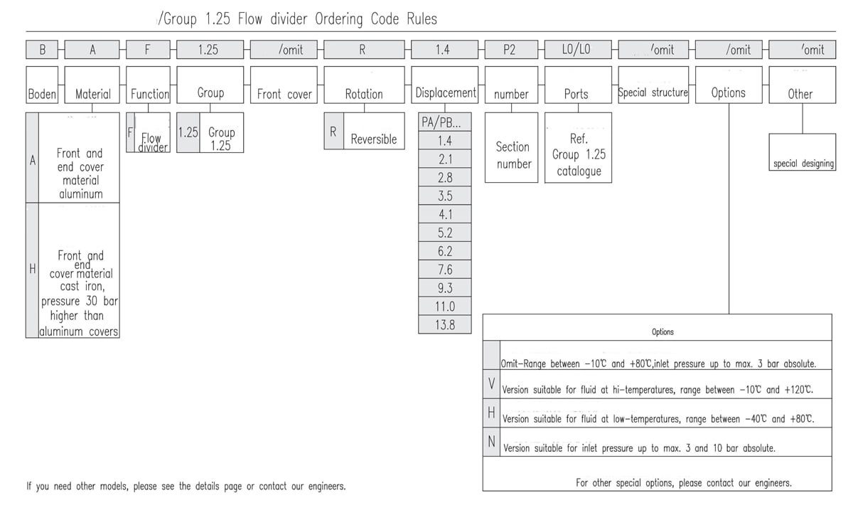 Regras para o código de pedido do divisor de fluxo do Grupo 1.25