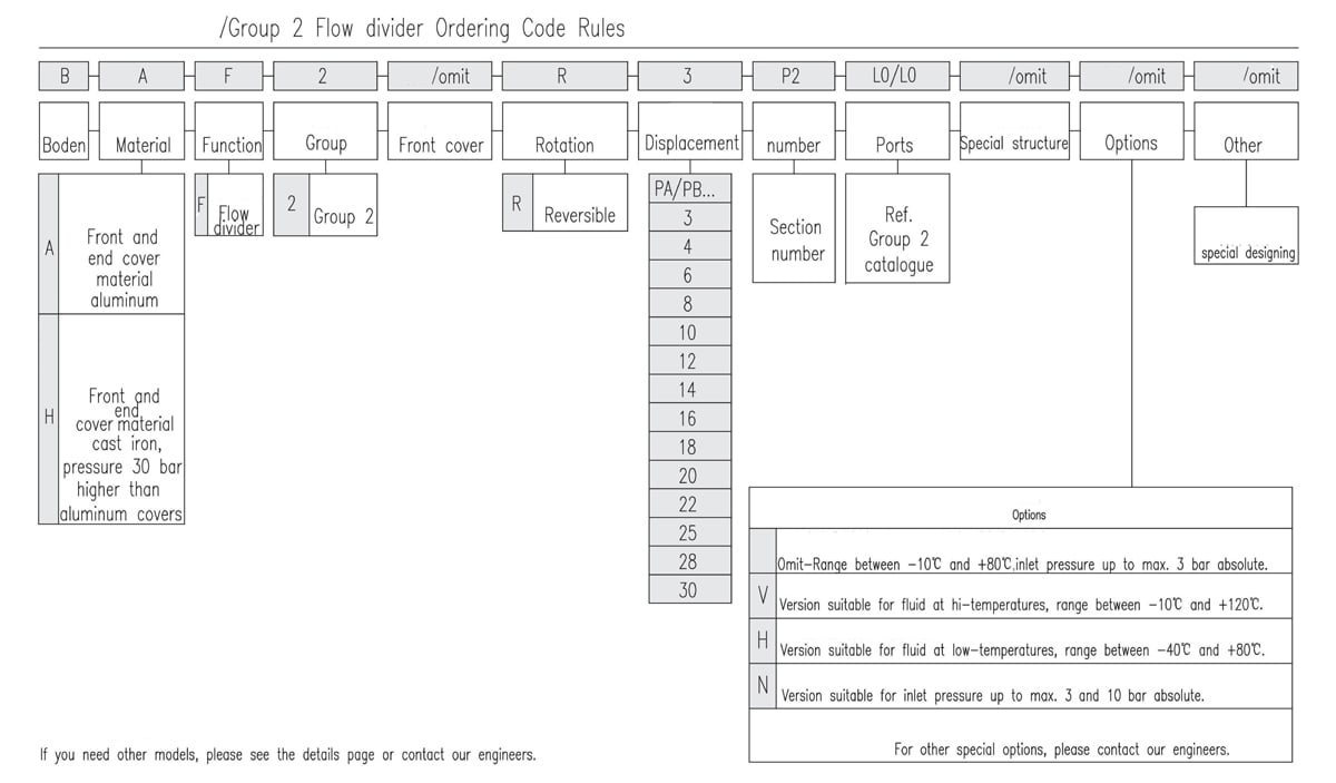 Regras para o código de pedido do divisor de fluxo do Grupo 2
