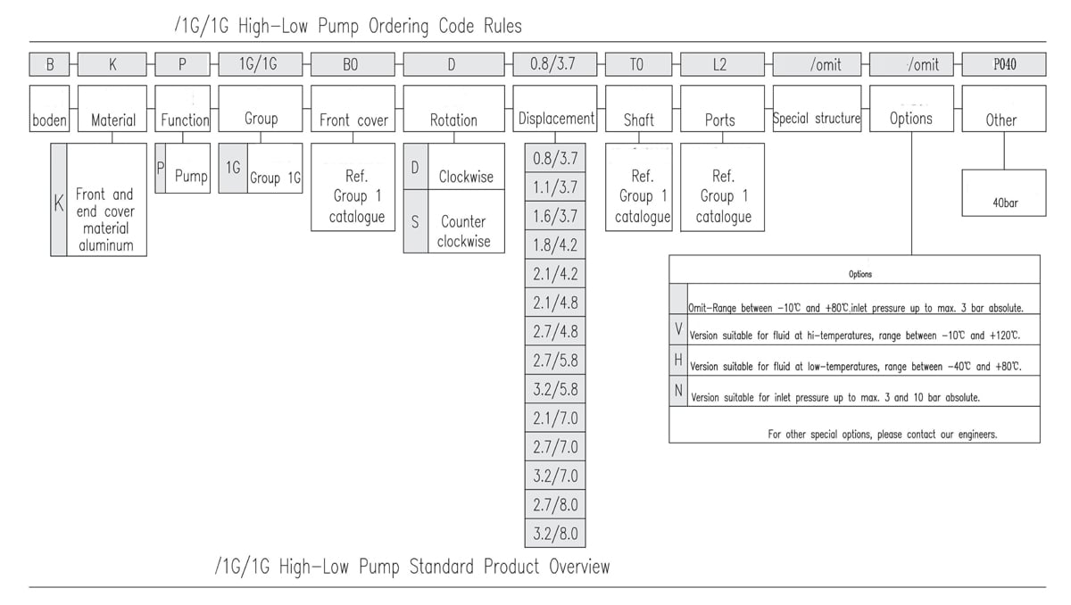 Regras para o código de pedido da bomba de alta e baixa pressão 1G/1G