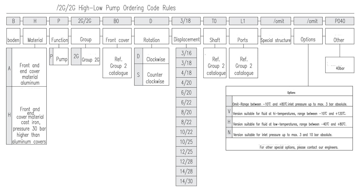Regras para o código de pedido da bomba alta-baixa 2G/2G
